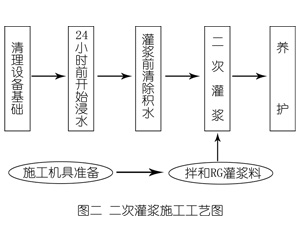 和顺灌浆料施工工艺—文字完整版